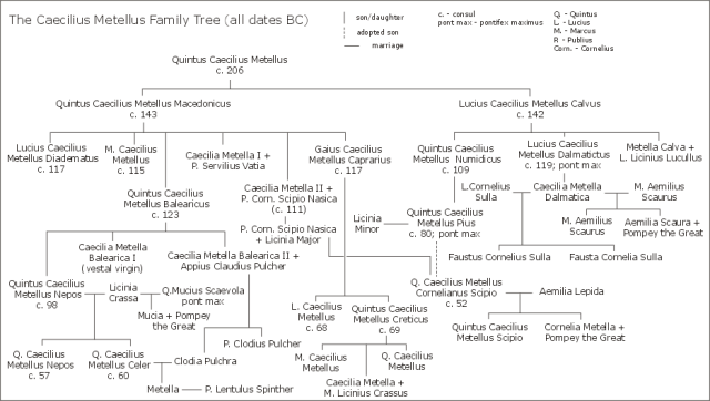 Gens_Caecilia_Metella_family_tree